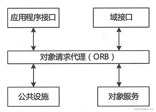 系統(tǒng)架構(gòu)設(shè)計高階實踐 構(gòu)件、中間件技術(shù)與網(wǎng)絡(luò)系統(tǒng)工程設(shè)計的融合