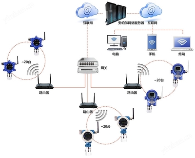 WIFI無線信號通訊正丙硫醇?xì)怏w檢測系統(tǒng)的安裝與維護指南